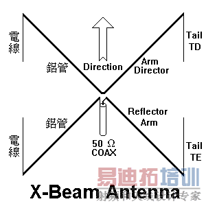 X-beam Antenna