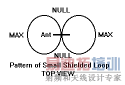 Pattern of Small Loop