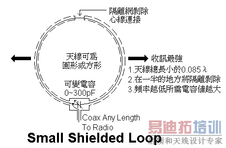 Small Shielded Loop