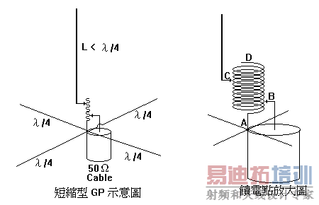 Diadram of Shortened GP