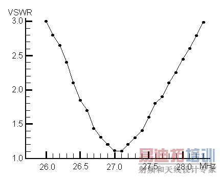 VSWR CHART OF 27 MHz Shortened GP