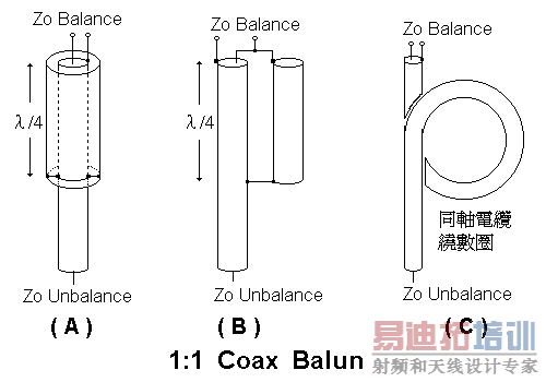  1:1 Balun Made of Coax Line