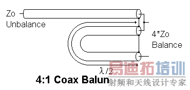  4:1 Balun Made of Coax Line
