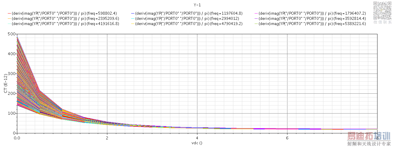 How to check the model of varactor diode in ADS ADS使用问答