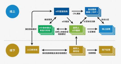 &ldquo;eID��������֤&rdquo;��Ӧ���ƾ�