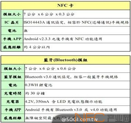 华星科技RFID感温智能衣NFC卡片与蓝牙模组规格