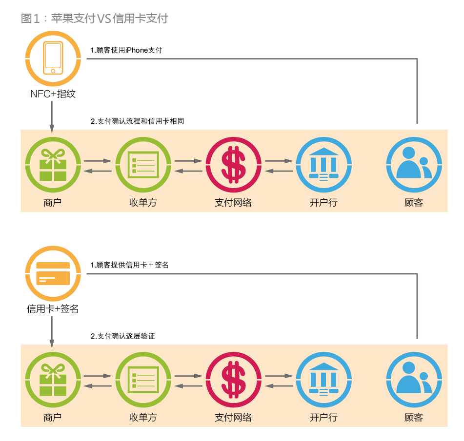 ƻ��֧��VS���ÿ�֧��