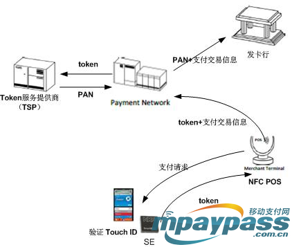 Apple Pay����֧������