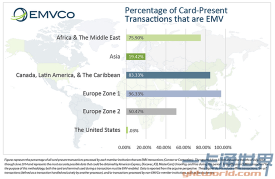 EMV卡交易量占银行卡交易量的比例