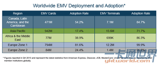 EMV卡和终端的数量及比例