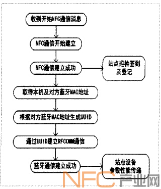 NFC���������ݽ�������