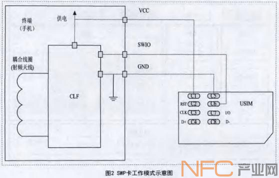 SWP卡工作模式示意图