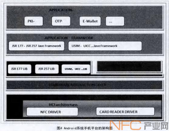 Android系统手机平台的架构图