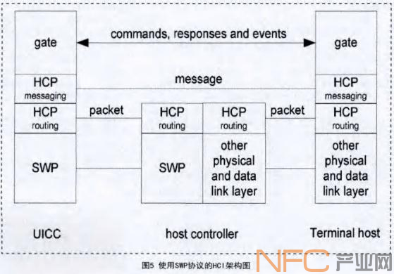 使用SWP协议的HCI架构图