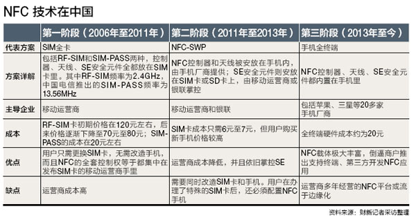 NFC�������й���չ