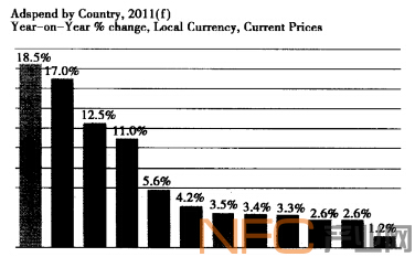 论NFC技术应用的广告潜在市场