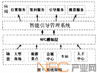 ����NFC����������ϵͳ�ܹ�