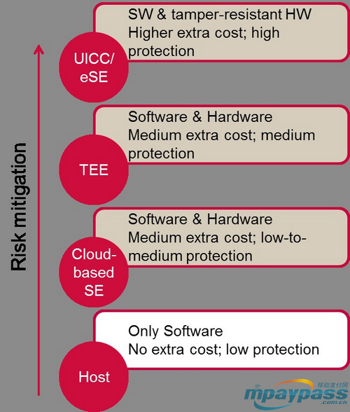 HCE����洢������Ϣ��λ��