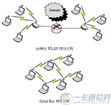 ��ͳWLAN��Ad Hoc����ṹ�Ƚ�