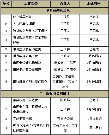 �������񿨹���һ���ƽ��ƻ�