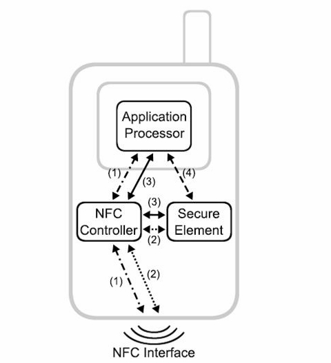 NFC�ֻ���NFC���ݵĴ���