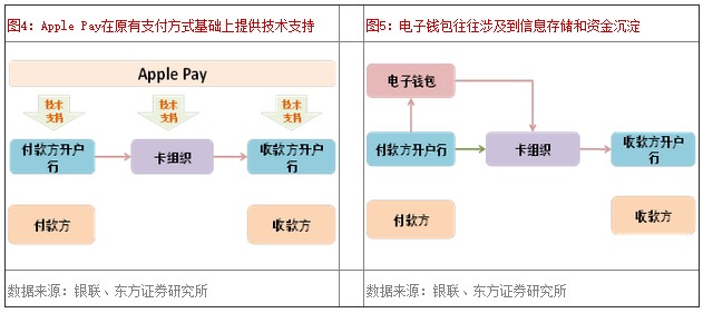 Apple Pay��ԭ��֧����ʽ�������ṩ����֧��
