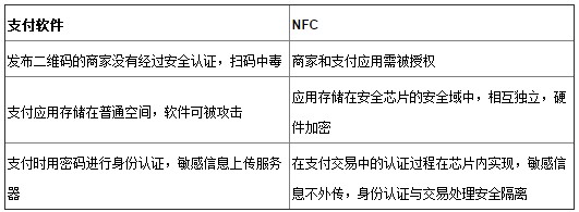 ������֧��������NFC֧����ȫ�ԱȽ�