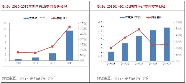 2010-2013������ƶ�֧���������