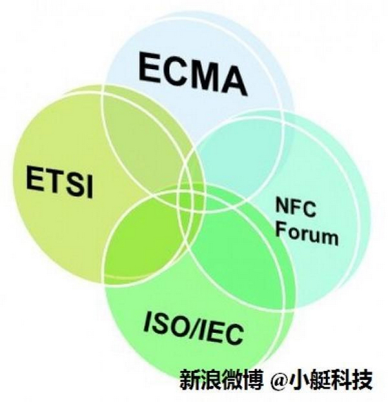 ISO/IEC��ETSI��ECMA��NFC forum