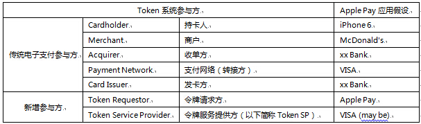 Token��ϵ�����뷽