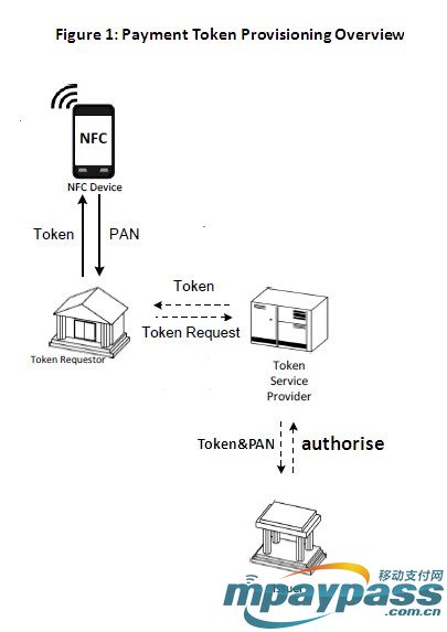 Token��������ͼ