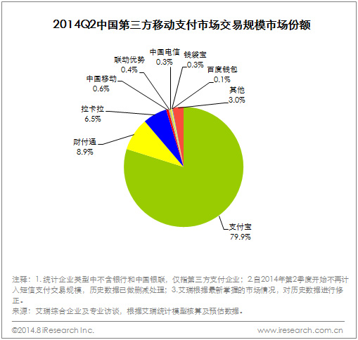 2014Q2中国第三方移动支付市场交易规模市场份额