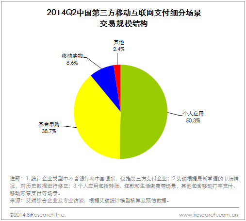 2014Q2中国第三方移动互联网支付细分场景交易规模结构