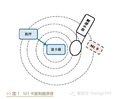 M1��������ԭ��