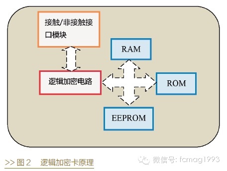 �߼����ܿ�ԭ��