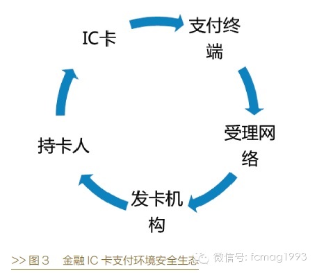 ����IC��֧��������ȫ��̬