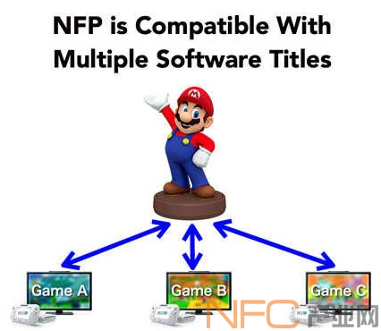 Wii U游戏超级马里奥兄弟将支持NFC系统
