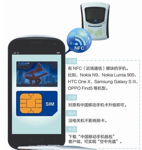 东莞通与中国移动将开通NFC-SIM手机公交卡