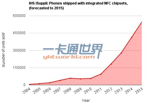IHSԤ���ȫ��NFC�ֻ���������