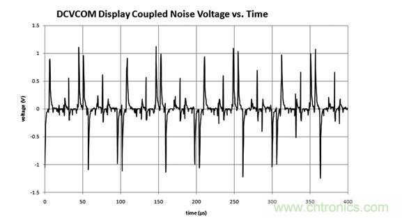 DCVCOM显示器耦合噪声电压与时间关系图
