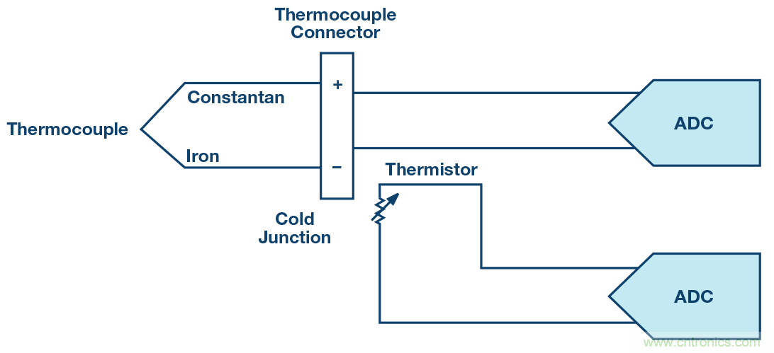 ADC �еļ���ʽ���� PGA �����¶�������