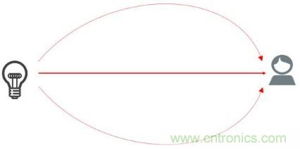 һ�Ķ���5G����ͨ����4G�ĵ�������