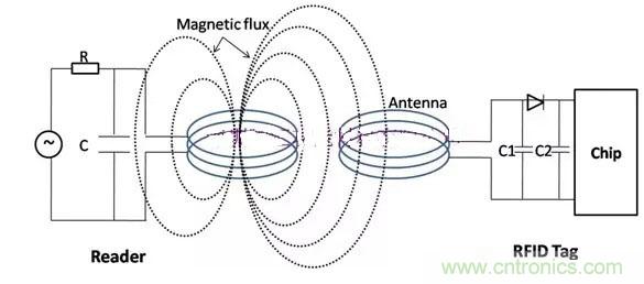 ǳ������������RFID��ǩ�е�Ӧ��