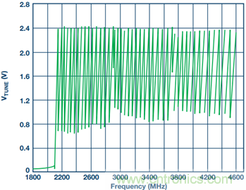 集成压控振荡器的宽带锁相环能否取代分立式解决方案?
