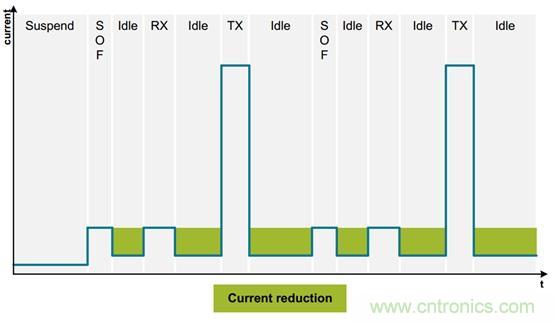 ������ͨ���豸��USB�Ƚ��������ݱ�