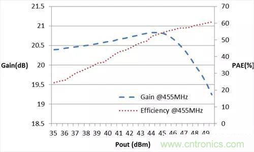 ����һ�ֽ�����Doherty�Ŵ�������Ʒ���