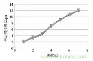 技术前沿:基于北斗导航系统+ZigBee的无线终端设计