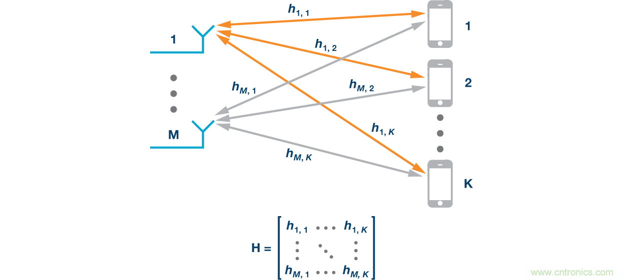 Massive MIMO和波束赋形:5G流行词背后的信号处理