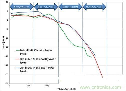 �����ع⣺����DAC��Ƶ�����·���