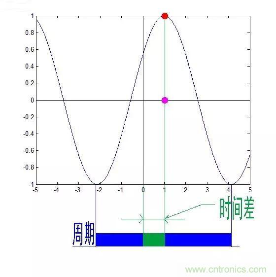 ������ƪ�����㻹��������Ҷ�任���Ǿ����޽��ˣ�